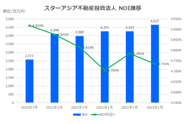 スターアジア不動産投資法人2023年1月期決算NOI推移