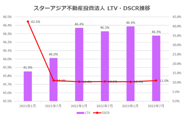 スターアジア不動産投資法人2023年7月期決算LTV・DSCR推移