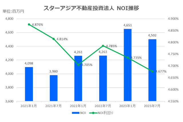 スターアジア不動産投資法人2023年7月期決算NOI推移