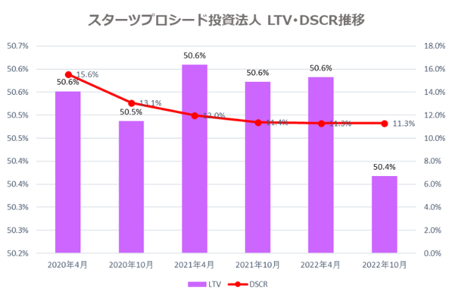 スターツプロシード投資法人2022年10月期決算LTV・DSCR推移