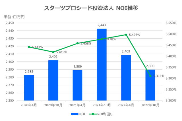 スターツプロシード投資法人2022年10月期決算NOI推移