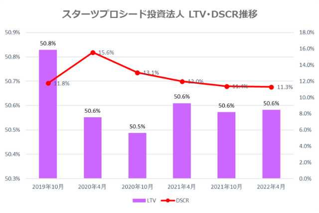 スターツプロシード投資法人2022年4月期決算LTV・DSCR推移
