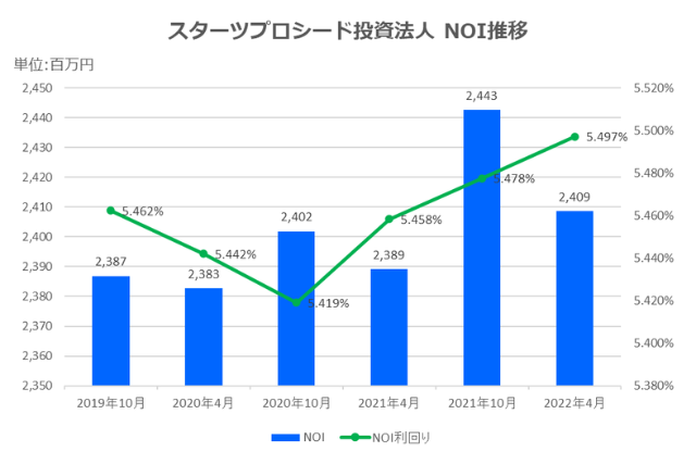 スターツプロシード投資法人2022年4月期決算NOI推移