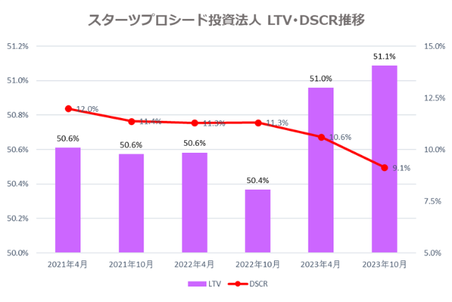 スターツプロシード投資法人2023年10月期決算LTV・DSCR推移