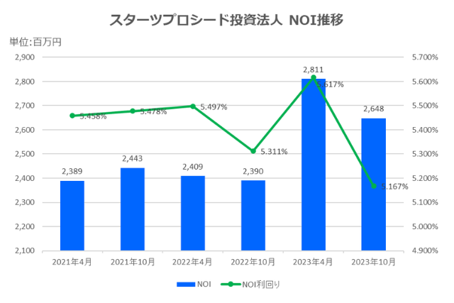 スターツプロシード投資法人2023年10月期決算NOI推移