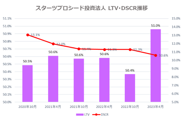 スターツプロシード投資法人2023年4月期決算LTV・DSCR推移