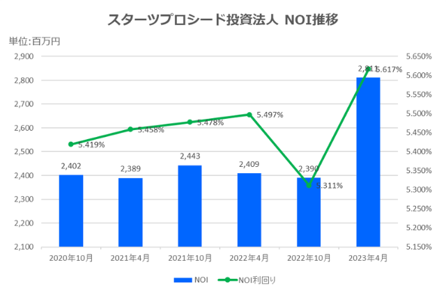 スターツプロシード投資法人2023年4月期決算NOI推移