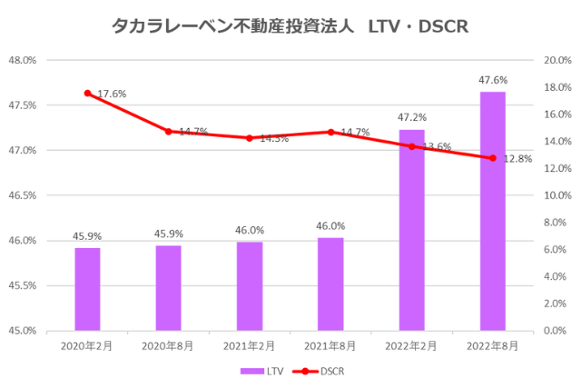 タカラレーベン不動産投資法人2022年8月期決算LTV・DSCR推移