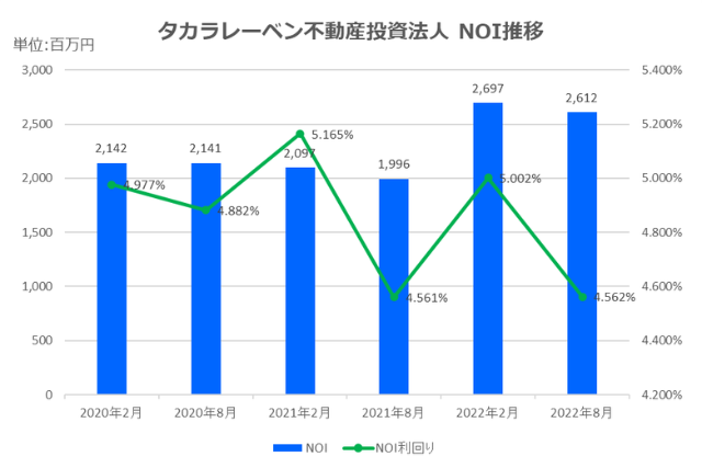 タカラレーベン不動産投資法人2022年8月期決算NOI推移