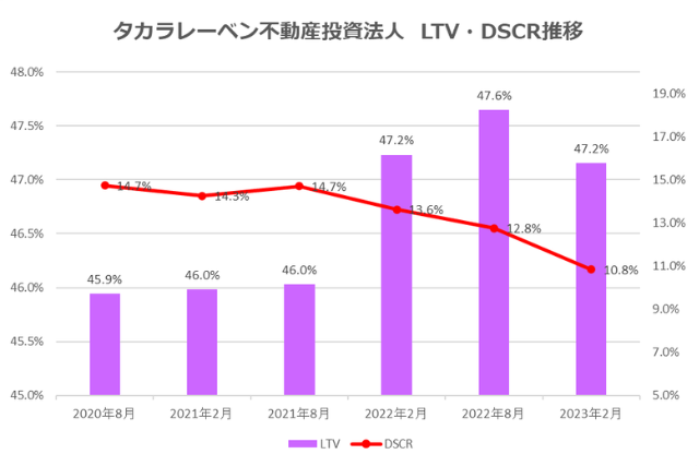 タカラレーベン不動産投資法人2023年2月期決算LTV・DSCR推移