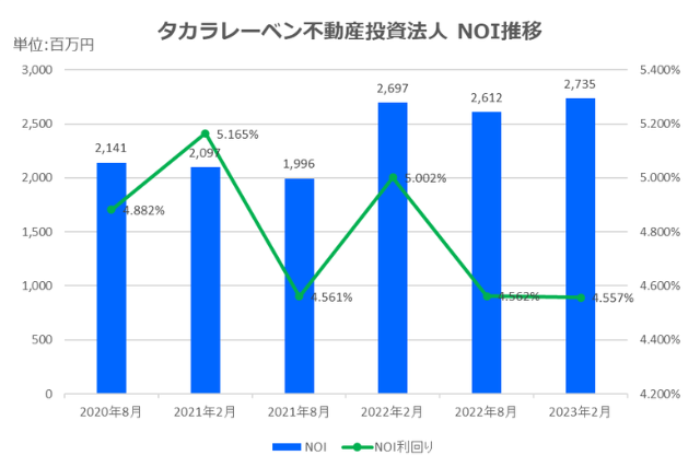タカラレーベン不動産投資法人2023年2月期決算NOI推移