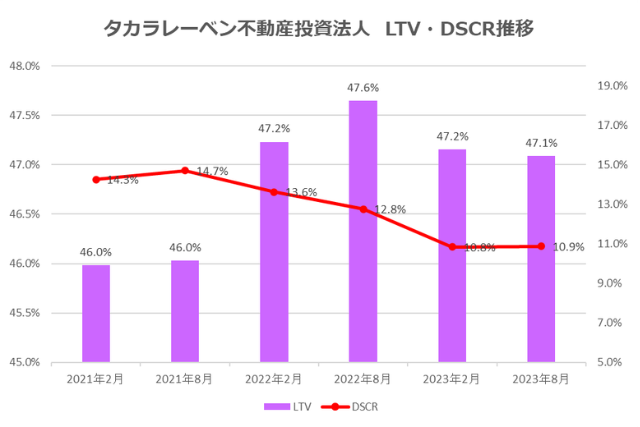 タカラレーベン不動産投資法人2023年8月期決算LTV・DSCR推移