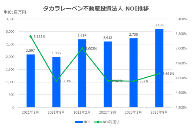 タカラレーベン不動産投資法人2023年8月期決算NOI推移