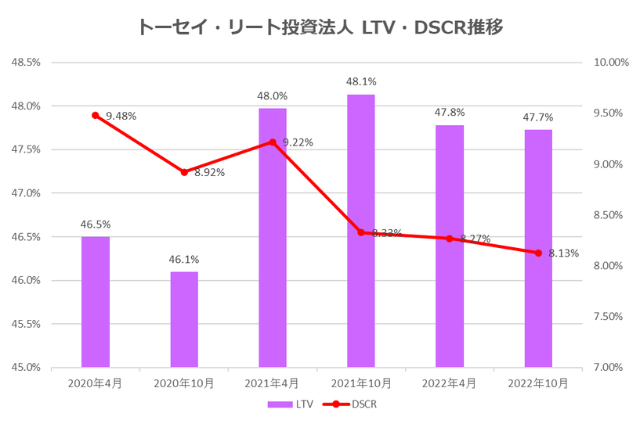 トーセイ・リート投資法人2022年10月期決算LTV・DSCR推移