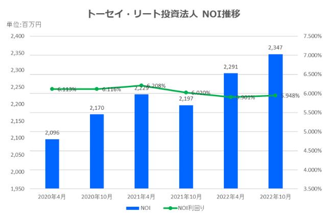 トーセイ・リート投資法人2022年10月期決算NOI推移