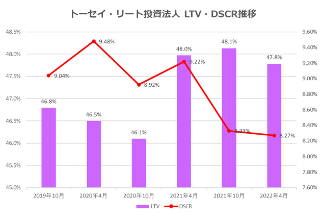 トーセイ・リート投資法人2022年4月期決算LTV・DSCR推移