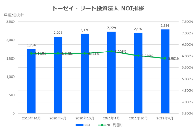トーセイ・リート投資法人2022年4月期決算NOI推移
