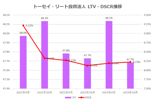 トーセイ・リート投資法人2023年10月期決算NOI推移