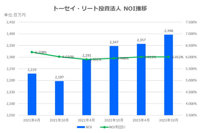 トーセイ・リート投資法人2023年10月期決算NOI推移