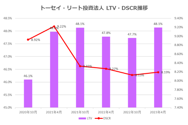 トーセイ・リート投資法人2023年4月期決算LTV・DSCR推移