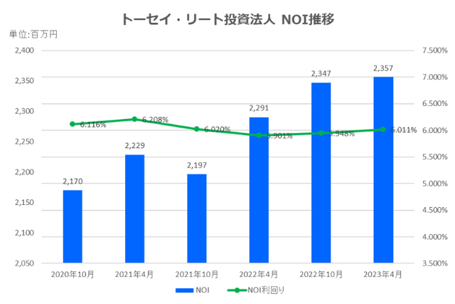 トーセイ・リート投資法人2023年4月期決算NOI推移
