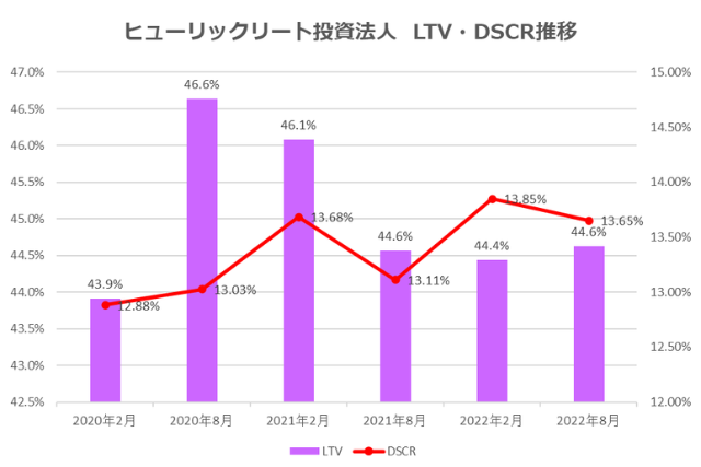 ヒューリックリート投資法人2022年8月期決算LTV・DSCR推移