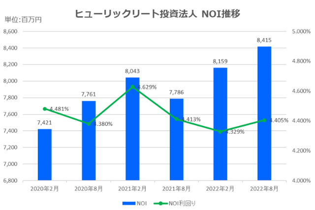 ヒューリックリート投資法人2022年8月期決算NOI推移