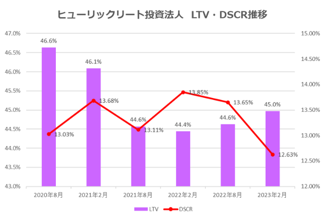 ヒューリックリート投資法人2023年2月期決算LTV・DSCR推移