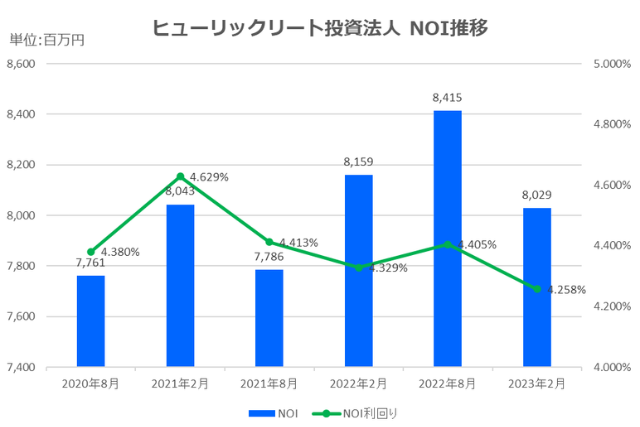 ヒューリックリート投資法人2023年2月期決算NOI推移