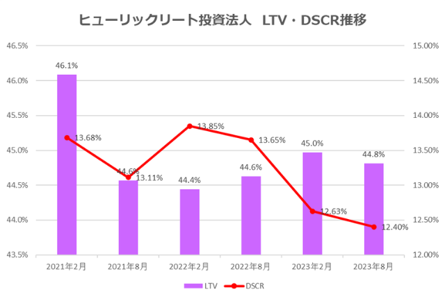 ヒューリックリート投資法人2023年8月期決算LTV・DSCR推移