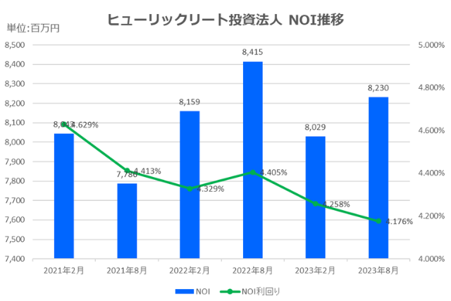 ヒューリックリート投資法人2023年8月期決算NOI推移