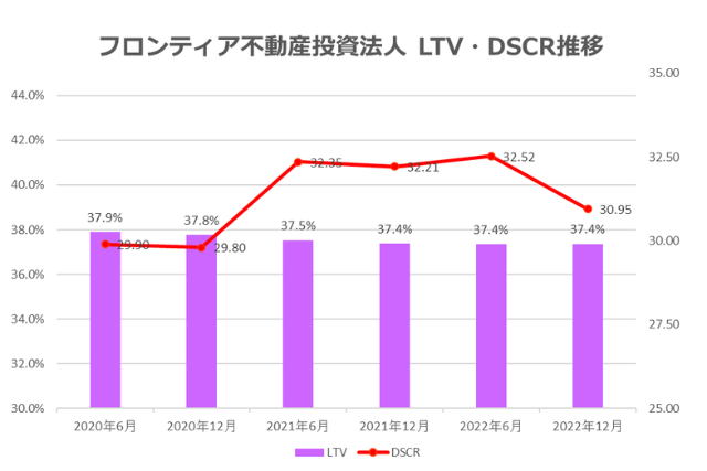 フロンティア不動産投資法人2022年12月期決算LTV・DSCR推移