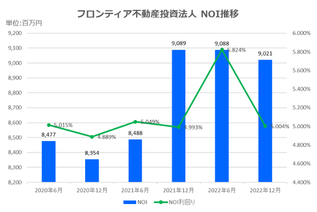 フロンティア不動産投資法人2022年12月期決算NOI推移