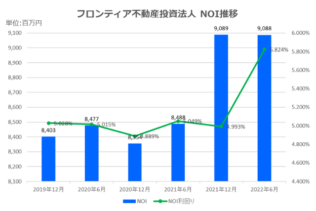 フロンティア不動産投資法人2022年6月期決算NOI推移
