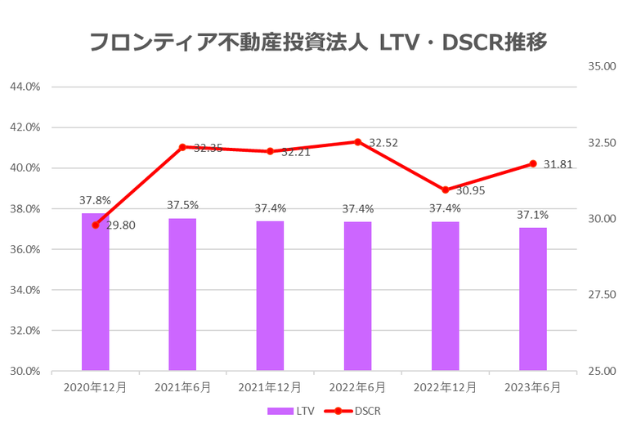 フロンティア不動産投資法人2023年6月期決算LTV・DSCR推移
