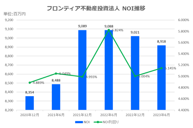 フロンティア不動産投資法人2023年6月期決算NOI推移
