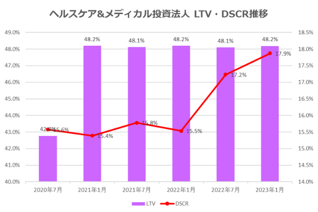ヘルスケア&メディカル投資法人2023年1月期決算LTV・DSCR推移
