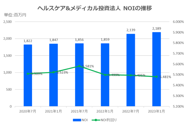 ヘルスケア&メディカル投資法人2023年1月期決算NOI推移
