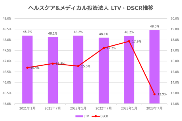 ヘルスケア&メディカル投資法人2023年7月期決算LTV・DSCR推移