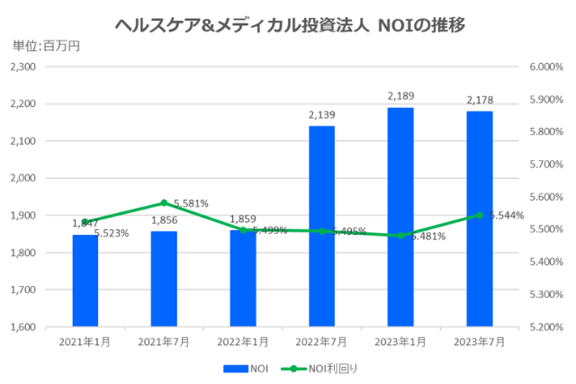 ヘルスケア&メディカル投資法人2023年7月期決算NOI推移