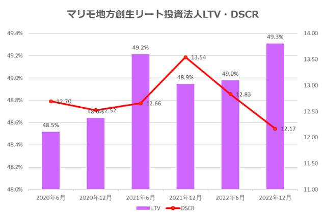 マリモ地方創生リート投資法人2022年12月期決算LTV・DSCR推移