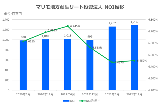マリモ地方創生リート投資法人2022年12月期決算NOI推移