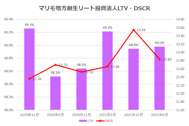 マリモ地方創生リート投資法人2022年6月期決算LTV・DSCR推移
