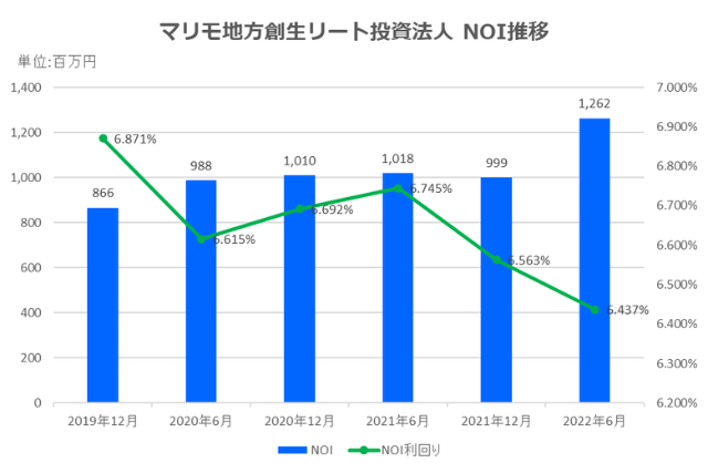 マリモ地方創生リート投資法人2022年6月期決算NOI推移