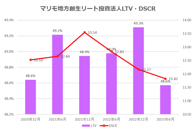 マリモ地方創生リート投資法人2023年6月期決算LTV・DSCR推移