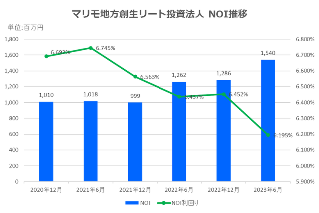 マリモ地方創生リート投資法人2023年6月期決算NOI推移