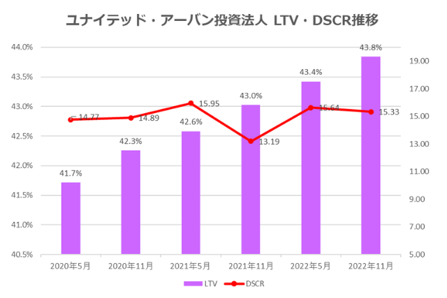 ユナイテッド・アーバン投資法人2022年11月期決算LTV・DSCR推移