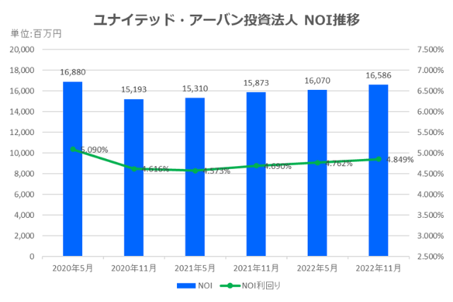 ユナイテッド・アーバン投資法人2022年11月期決算NOI推移