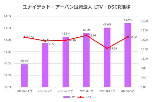 ユナイテッド・アーバン投資法人2022年5月期決算LTV・DSCR推移