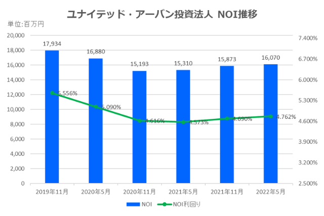 ユナイテッド・アーバン投資法人2022年5月期決算NOI推移